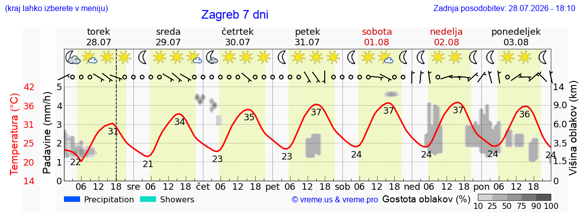 Vreme 7 dni