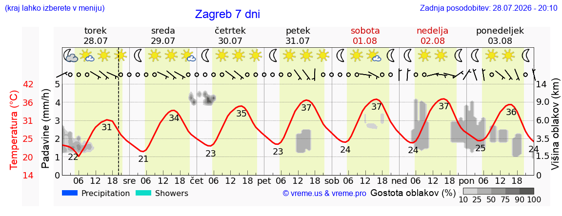 Vreme 7 dni