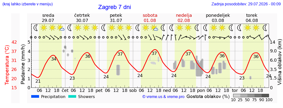 Vreme 7 dni