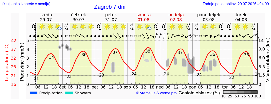 Vreme 7 dni