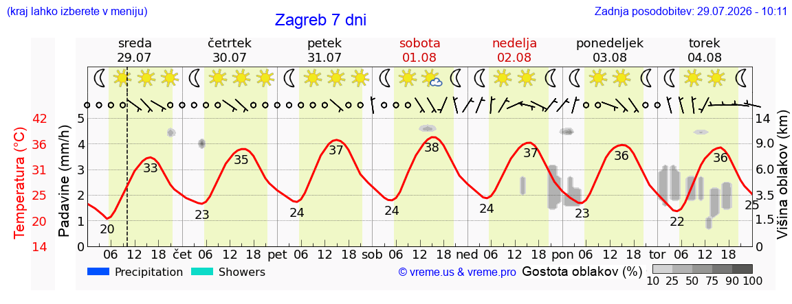 Vreme 7 dni