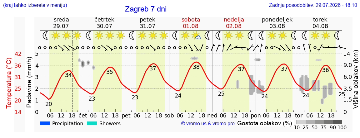 Vreme 7 dni