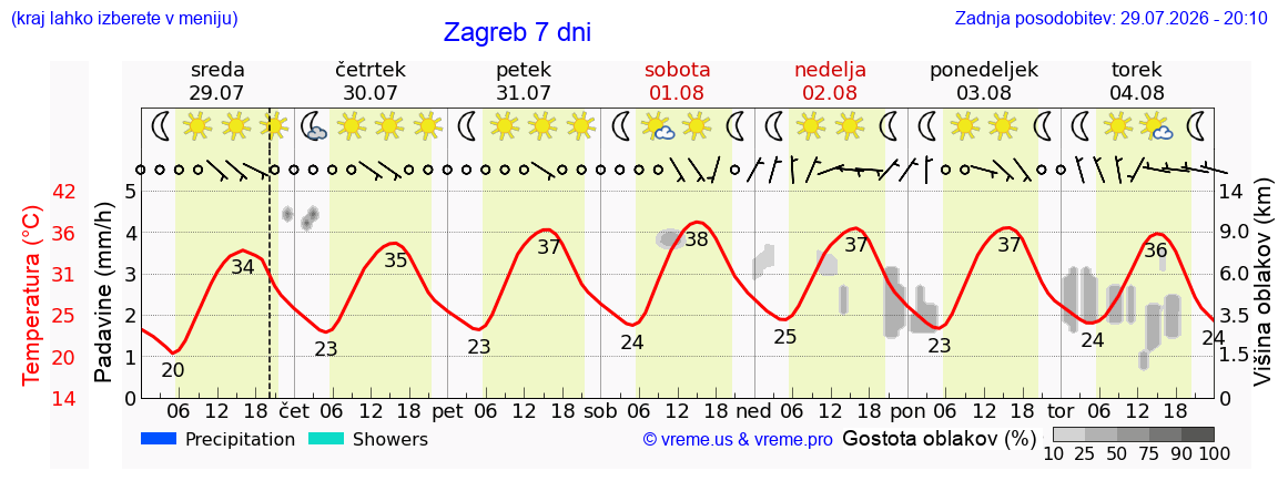 Vreme 7 dni