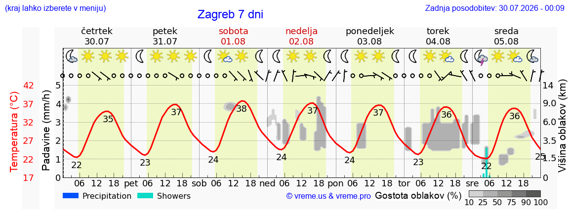 Vreme 7 dni