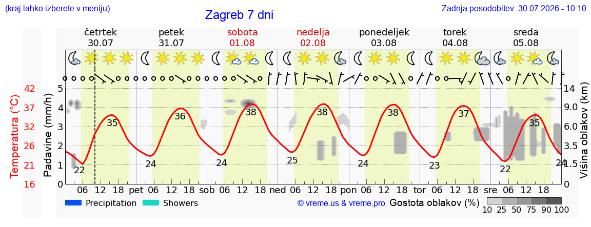 Vreme 7 dni