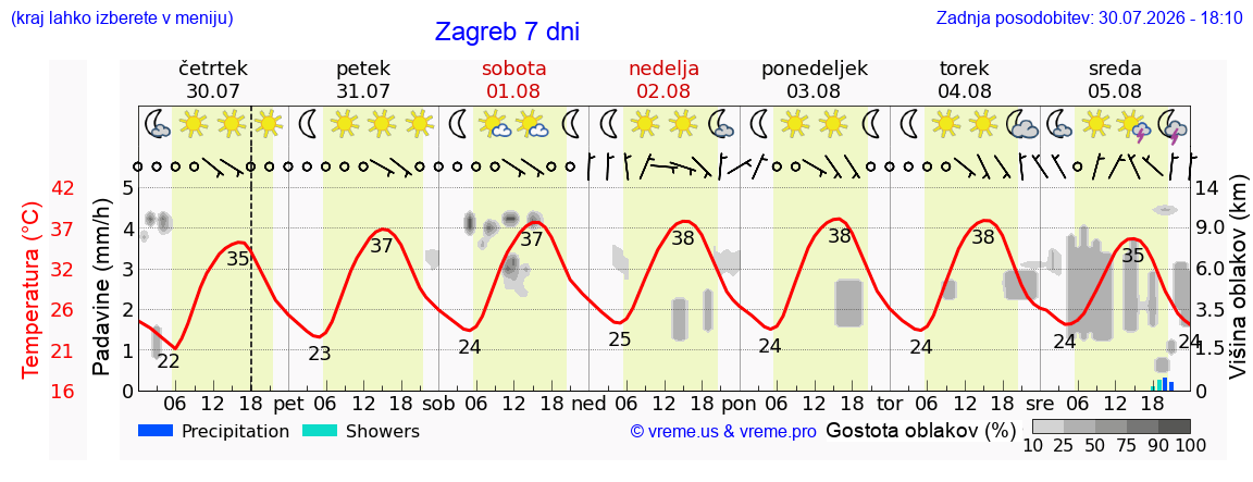Vreme 7 dni