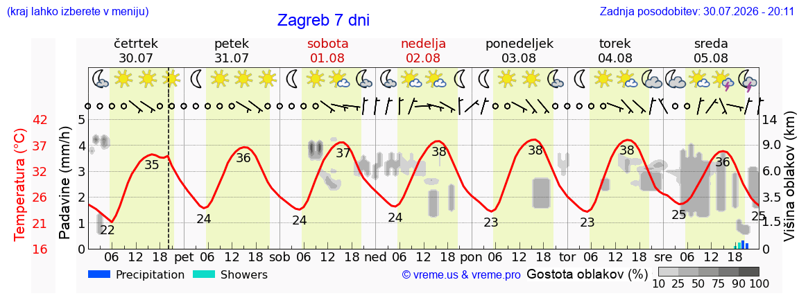 Vreme 7 dni
