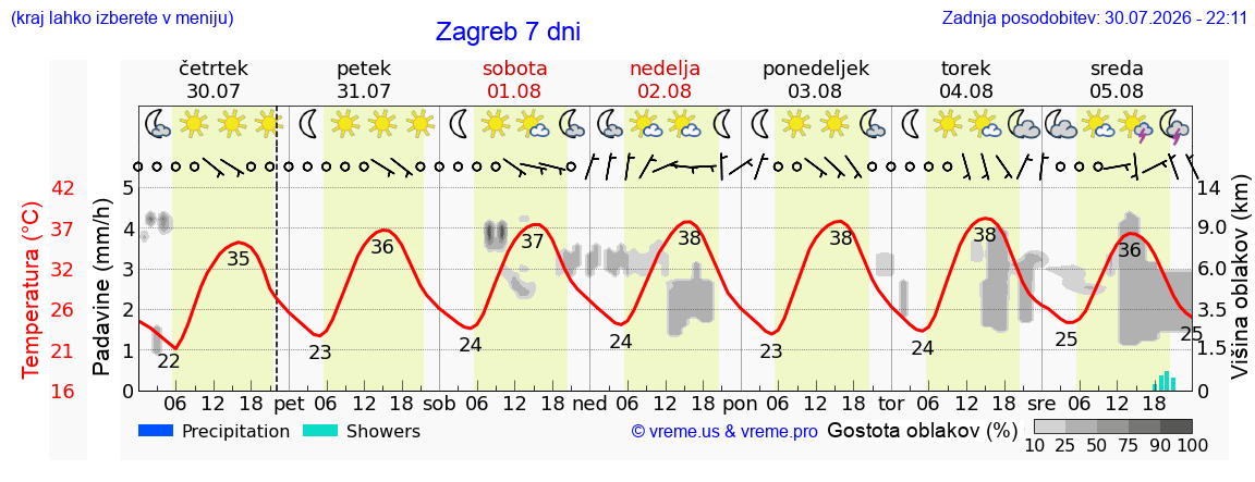 Vreme 7 dni