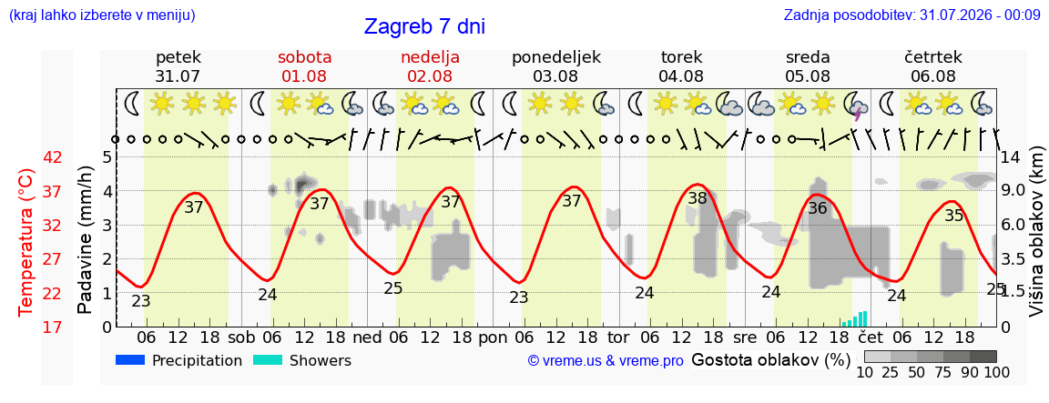 Vreme 7 dni