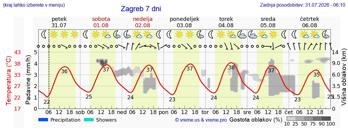 Vreme 7 dni