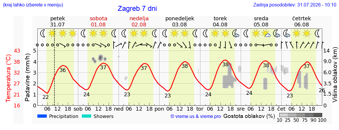 Vreme 7 dni