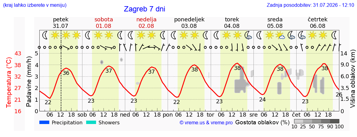 Vreme 7 dni