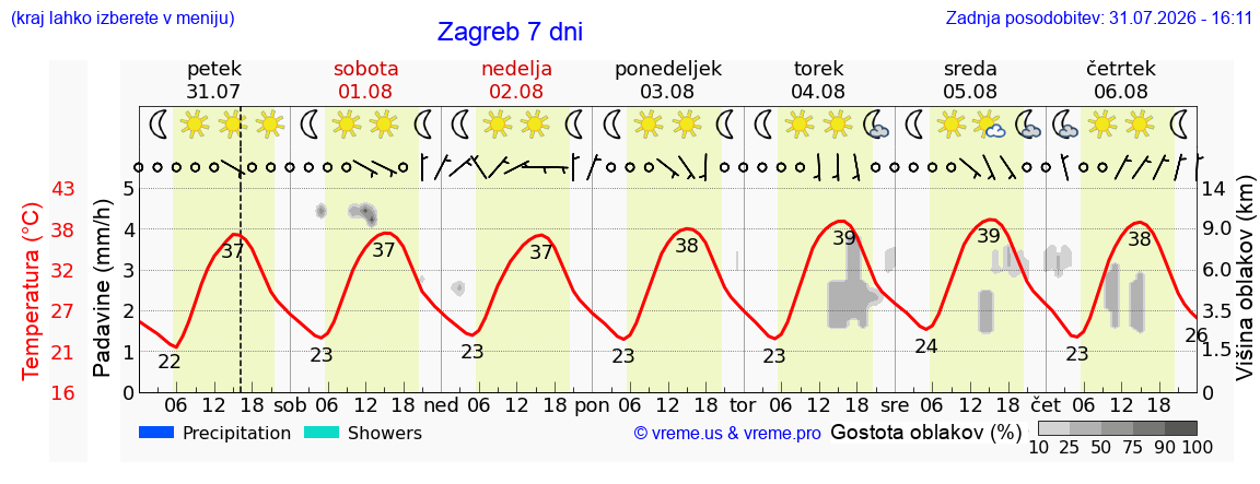 Vreme 7 dni