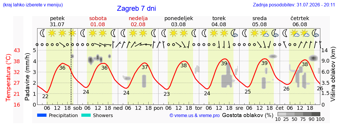 Vreme 7 dni