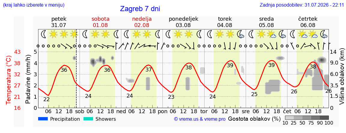 Vreme 7 dni