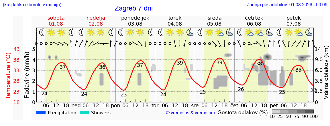 Vreme 7 dni