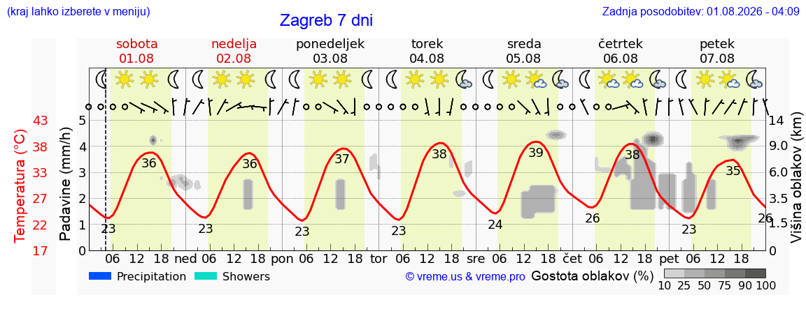 Vreme 7 dni