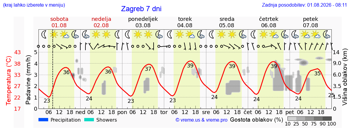 Vreme 7 dni