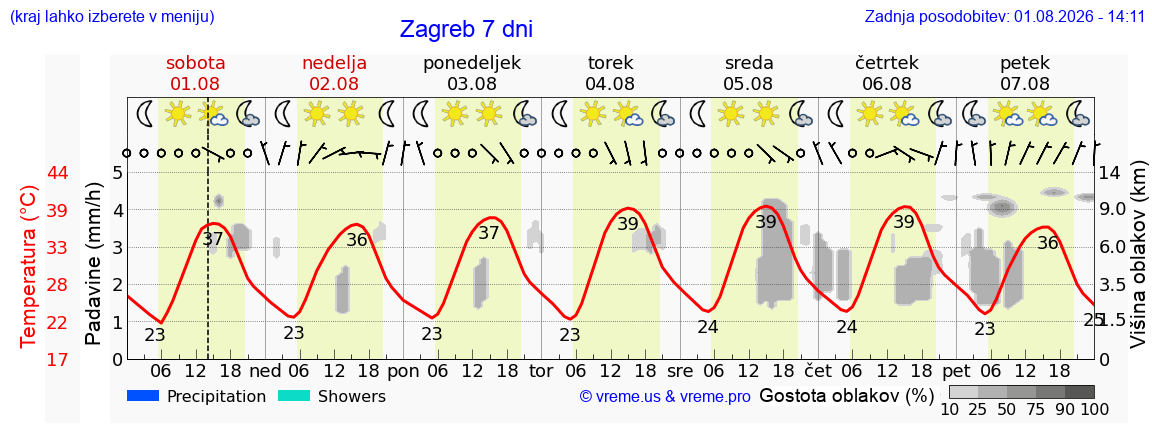 Vreme 7 dni