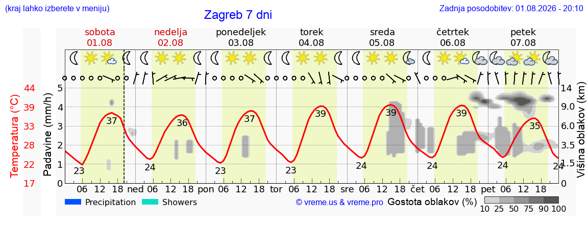 Vreme 7 dni