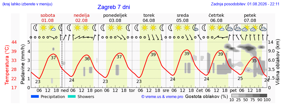 Vreme 7 dni