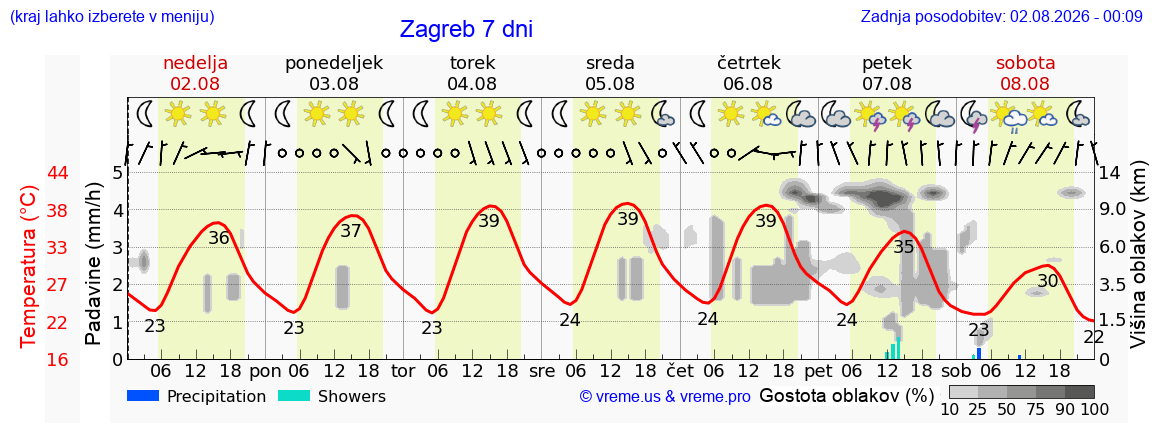 Vreme 7 dni