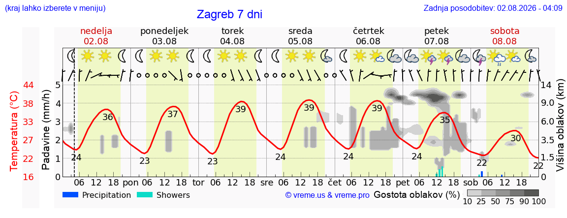 Vreme 7 dni
