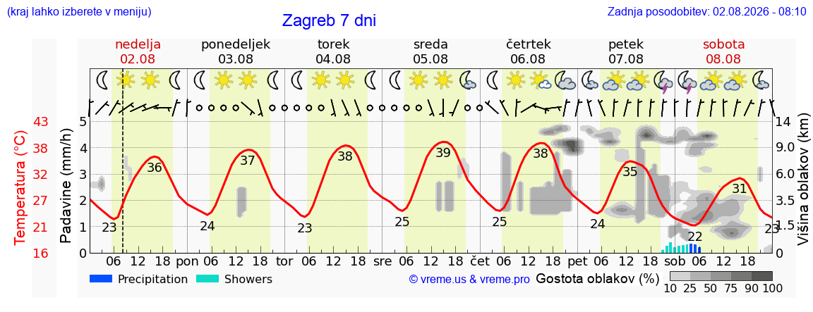 Vreme 7 dni