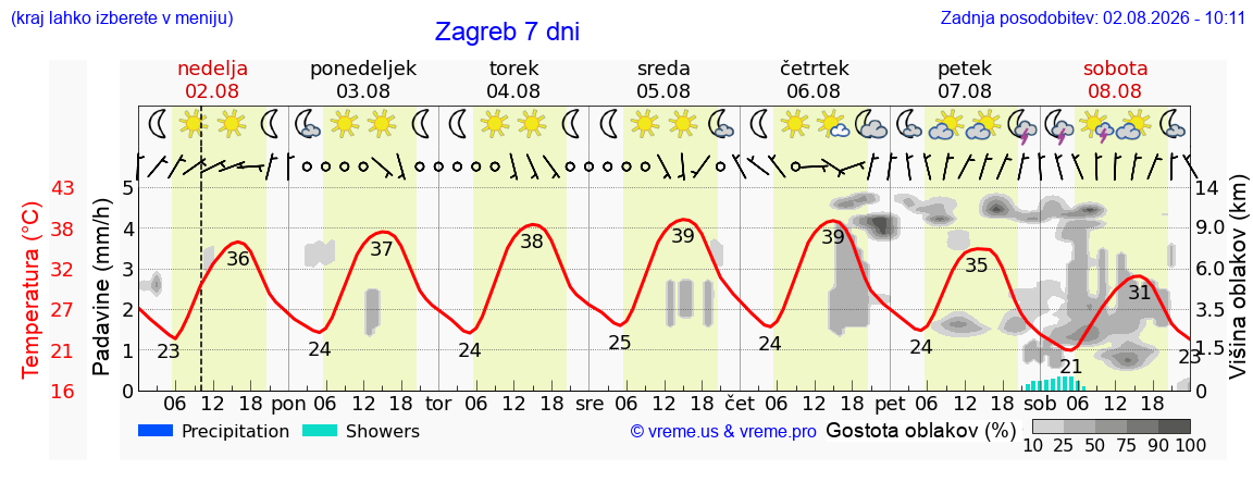Vreme 7 dni