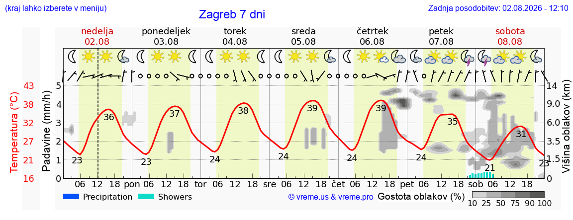 Vreme 7 dni