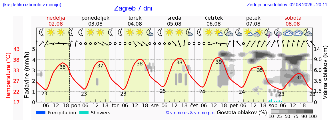Vreme 7 dni