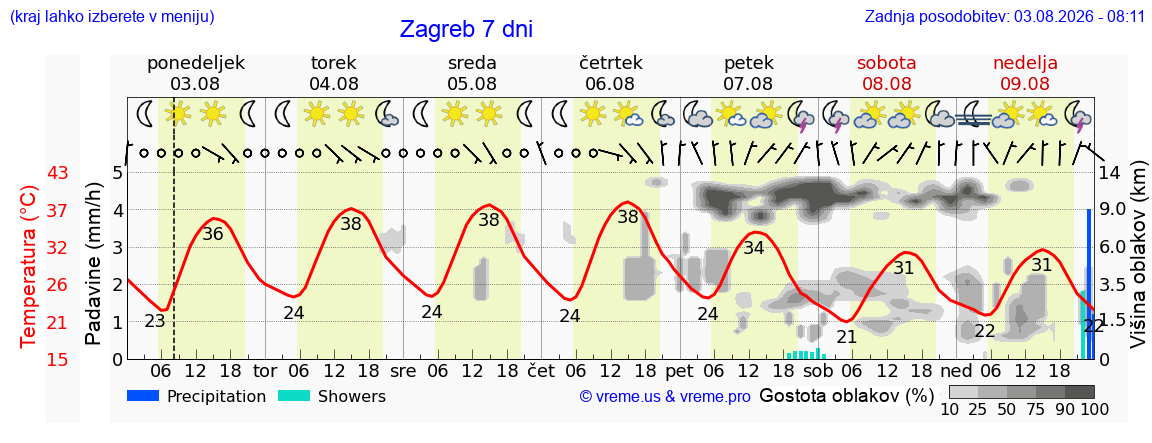 Vreme 7 dni