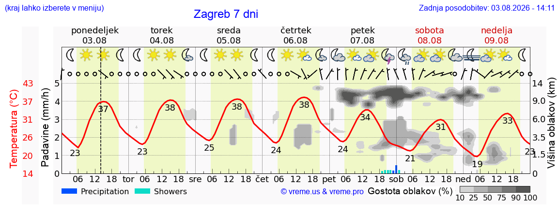 Vreme 7 dni