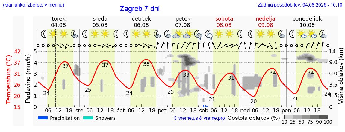 Vreme 7 dni