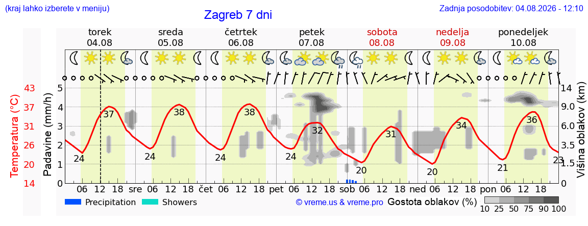 Vreme 7 dni