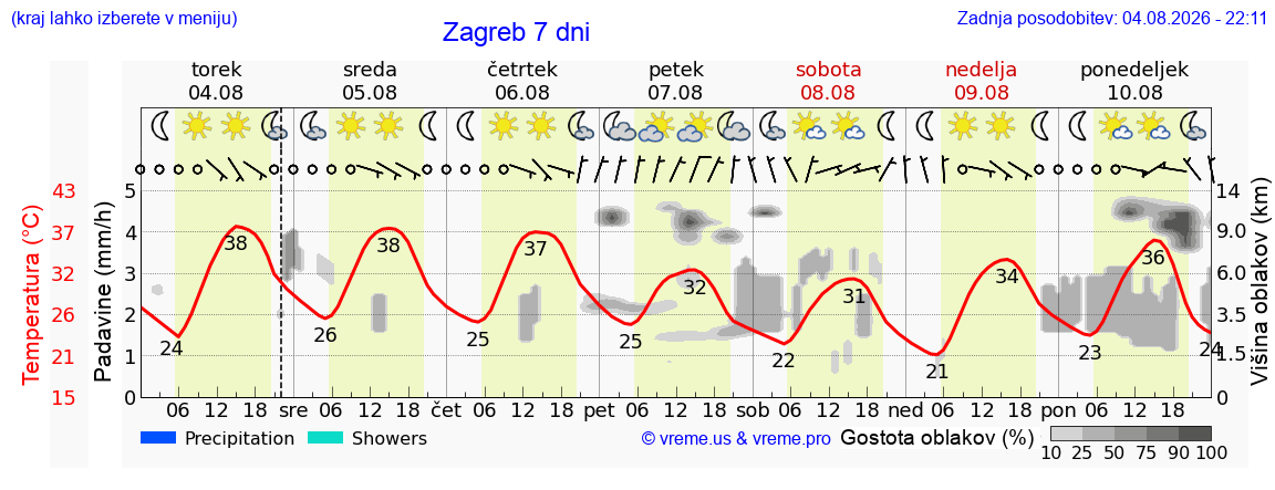 Vreme 7 dni