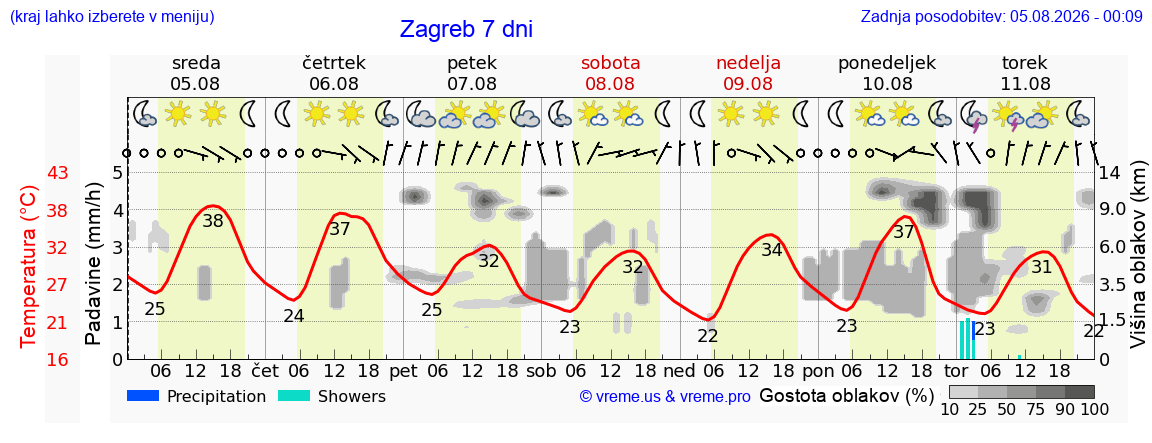 Vreme 7 dni