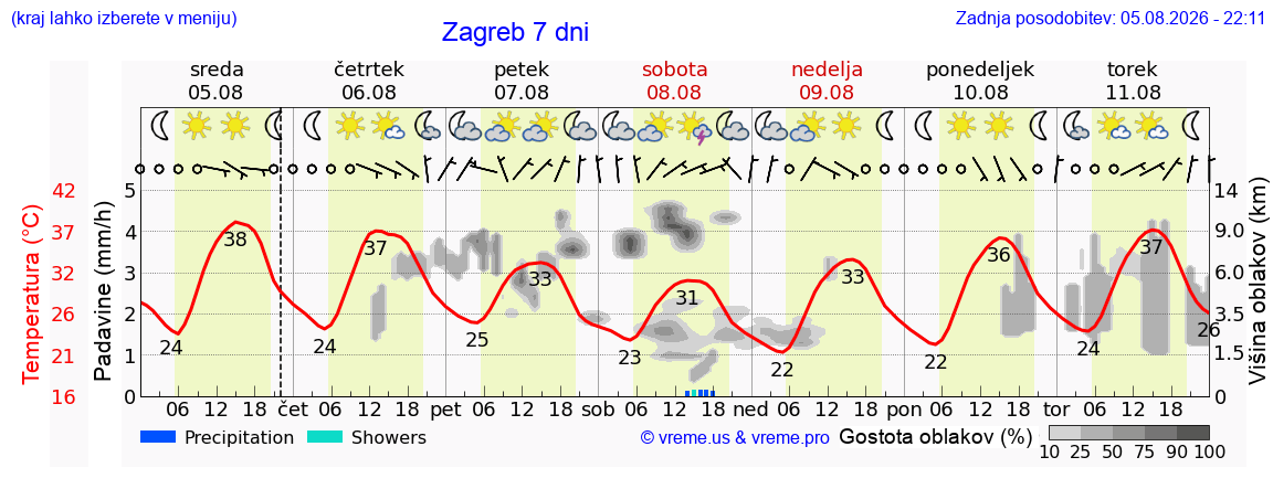 Vreme 7 dni
