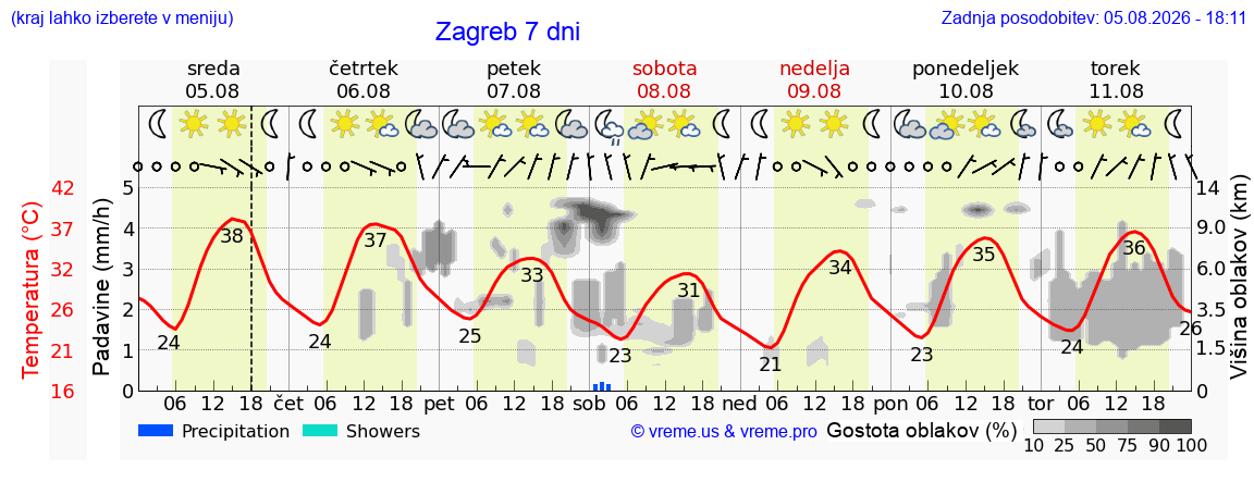 Vreme 7 dni