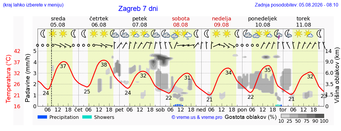 Vreme 7 dni