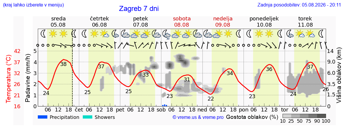 Vreme 7 dni