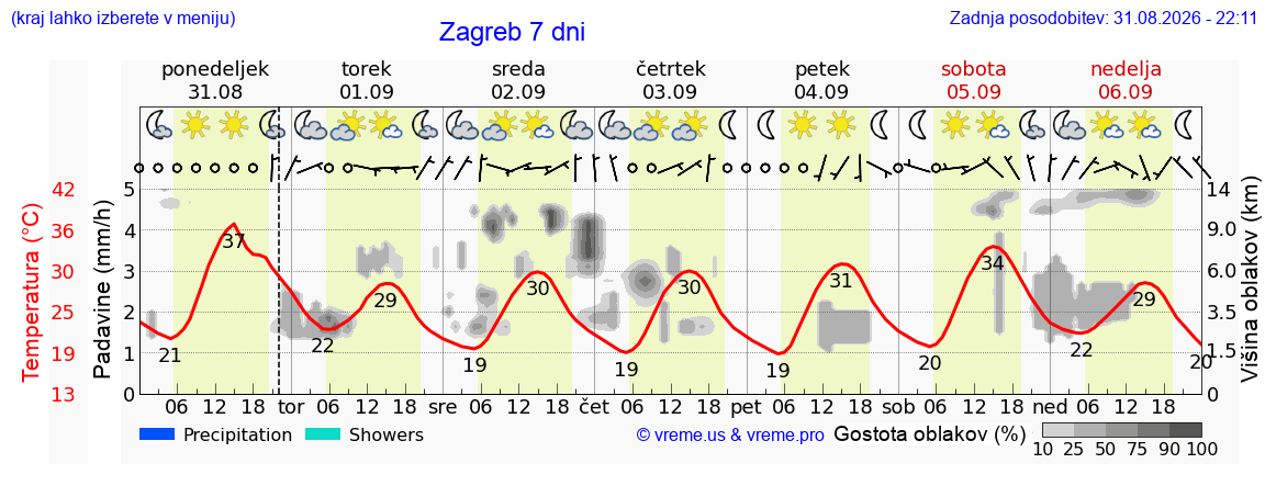 Vreme 7 dni