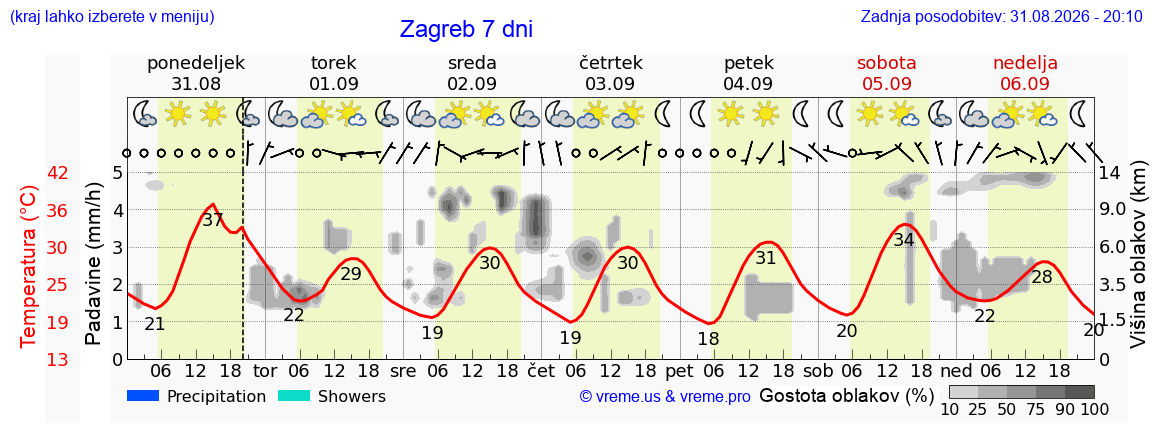 Vreme 7 dni
