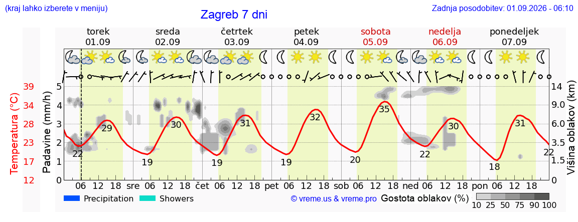 Vreme 7 dni