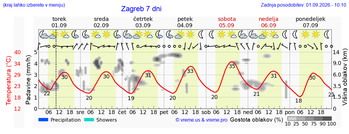 Vreme 7 dni