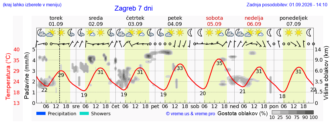 Vreme 7 dni