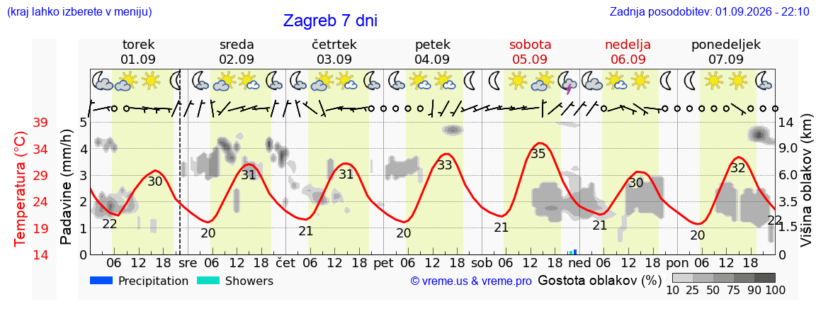 Vreme 7 dni
