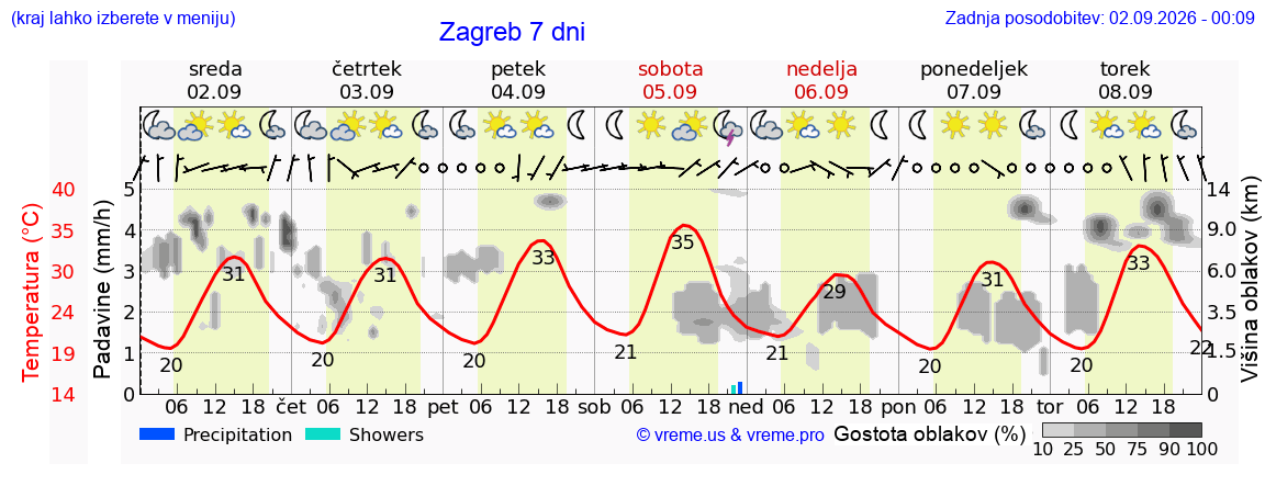 Vreme 7 dni