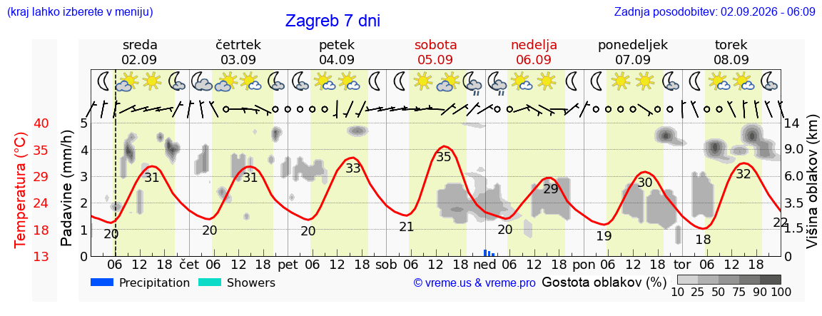 Vreme 7 dni