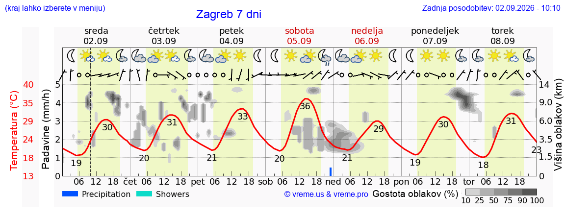 Vreme 7 dni